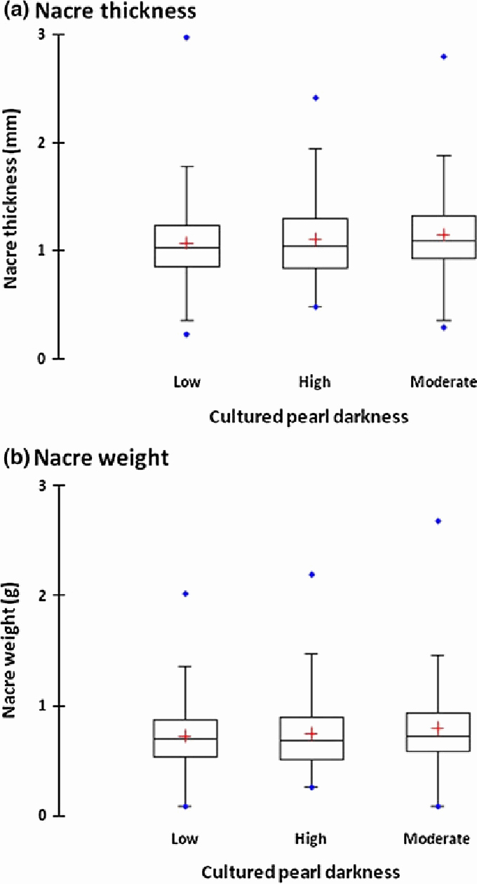 Plot Diagram for the Pearl Awesome Nacre Thickness A In Mm and Nacre Weight B In G Of the