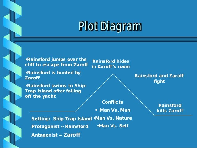 Plot Diagram for the Pearl Beautiful the Most Dangerous Game Plot Diagram for the Necklace