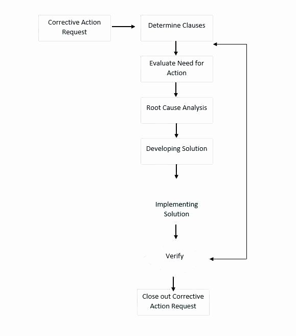 Preventive Action form Best Of Corrective and Preventive Action Template