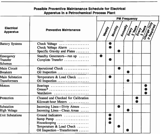 Preventive Maintenance Schedule format Pdf Luxury Electrical Preventative Maintenance Checklist I Should