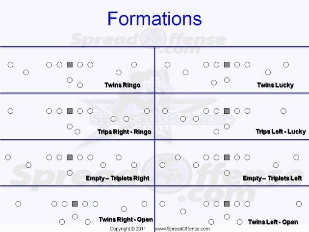 Printable Blank Football formation Sheets Beautiful Shotgun Spread formations
