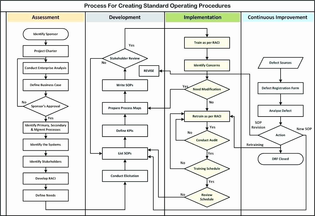 Procedure Templates Word Beautiful Writing Standard Operating Procedures Writing sop