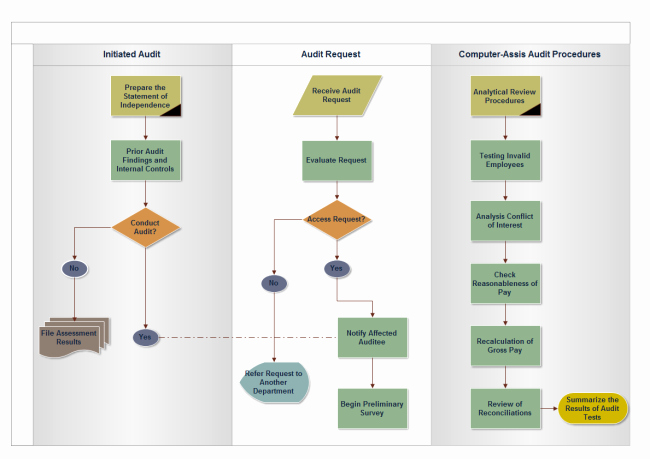 Process Audit Template Fresh Audit Process Flowchart