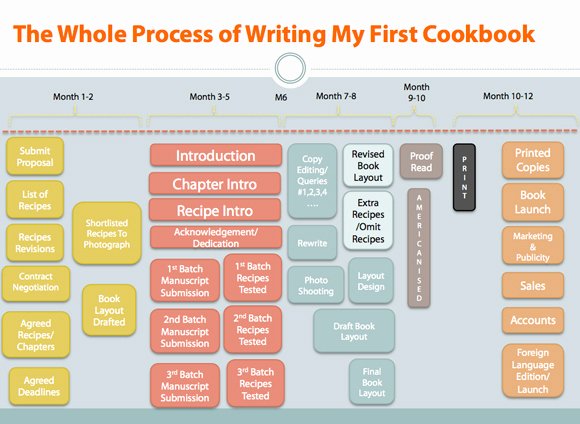 Process Essay Example Cooking Awesome Getting Published Pleasures and Pains Of Writing Your