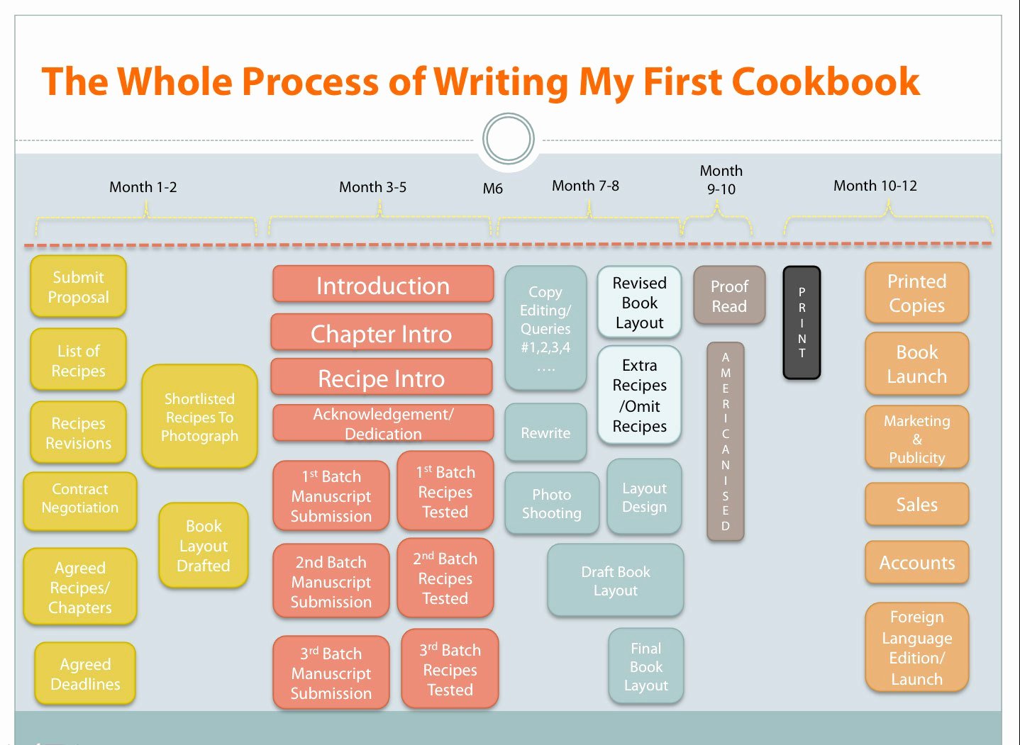 process essay example cooking