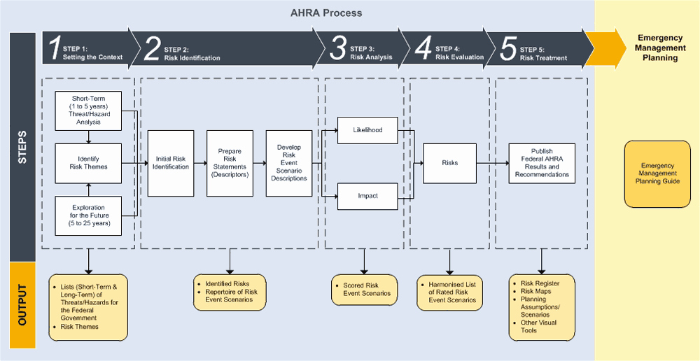 Process Hazard Analysis Template Elegant All Hazards Risk assessment Methodology Guidelines 2012 2013