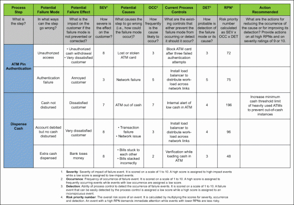 Process Hazard Analysis Template Elegant Avoid Failure when Using Failure Modes and Effects