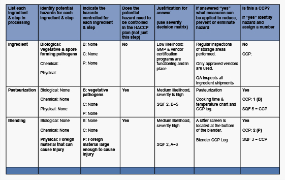 Process Hazard Analysis Template Luxury Building Your Haccp Plan—part 2