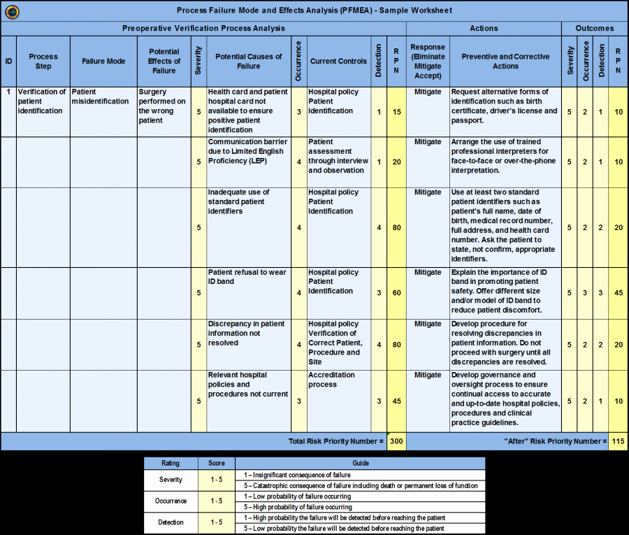 Process Hazard Analysis Template New Process Fmea