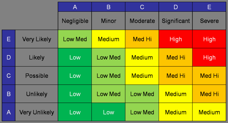 Process Hazard Analysis Template Unique Herding Cats Risk Matrix