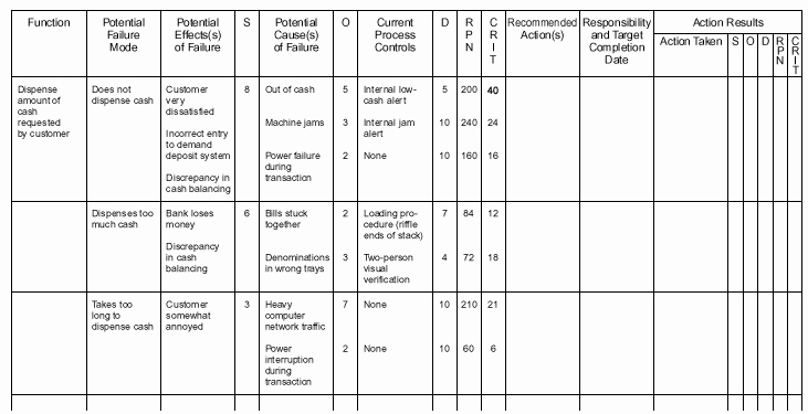 Process Hazard Analysis Template Unique Risk assessment for Qbd why Fmea Fails Quality by