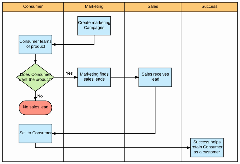 Process Map Template Excel Luxury How to Make A Swimlane Diagram In Excel