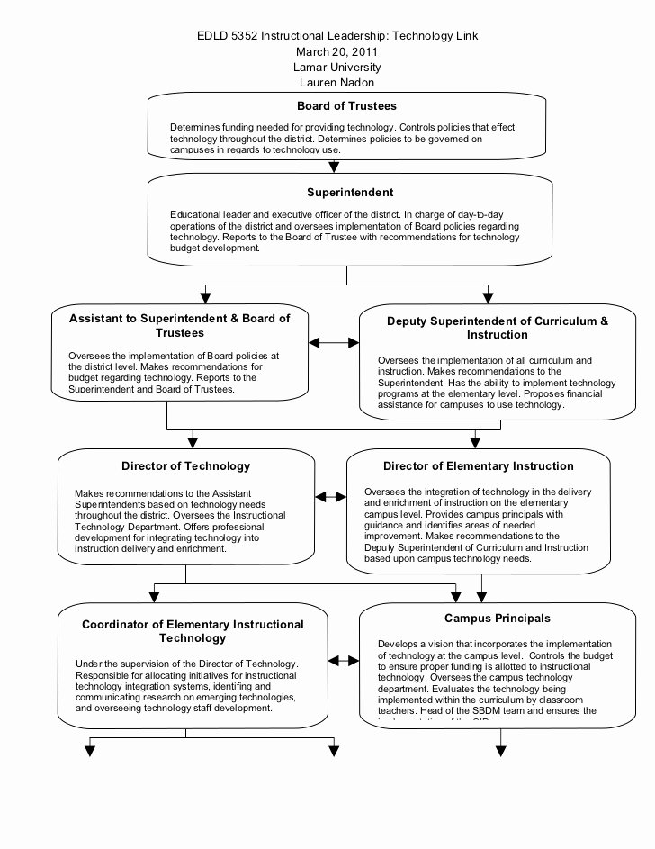 Professional Development Plan for Teachers Examples Best Of Technology Professional Development Action Plan