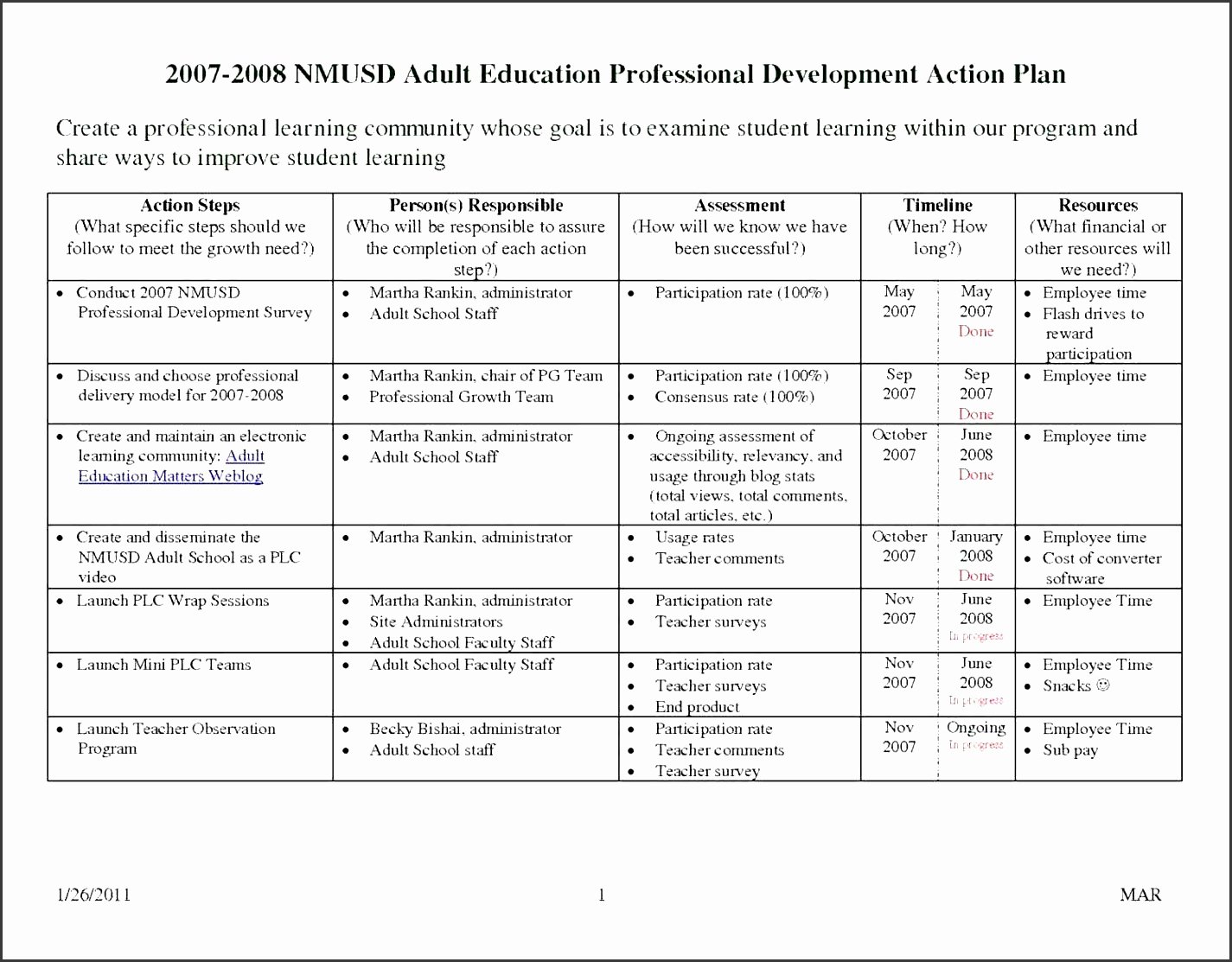 Professional Development Plan for Teachers Examples Lovely 6 Professional Action Plan Template Sampletemplatess