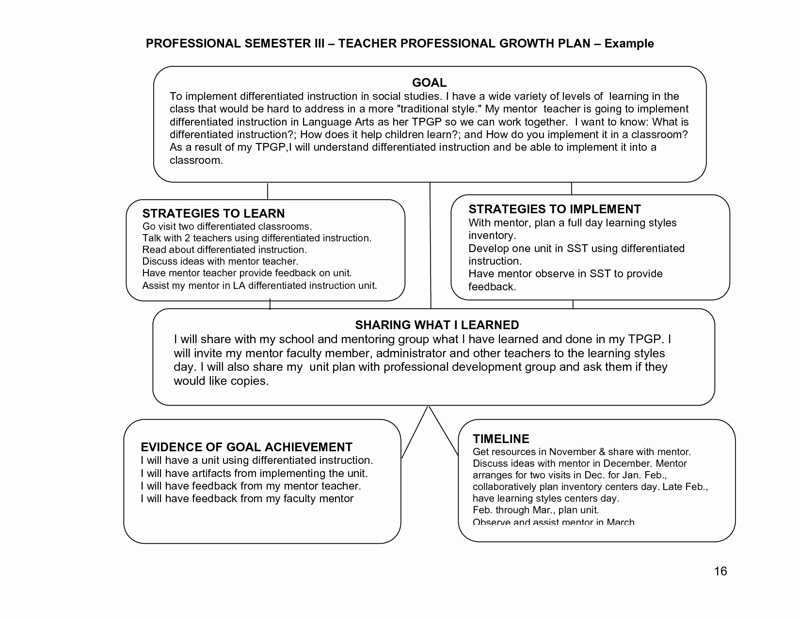 Professional Development Plan for Teachers Template New Learning Plans or Goals for Teachers