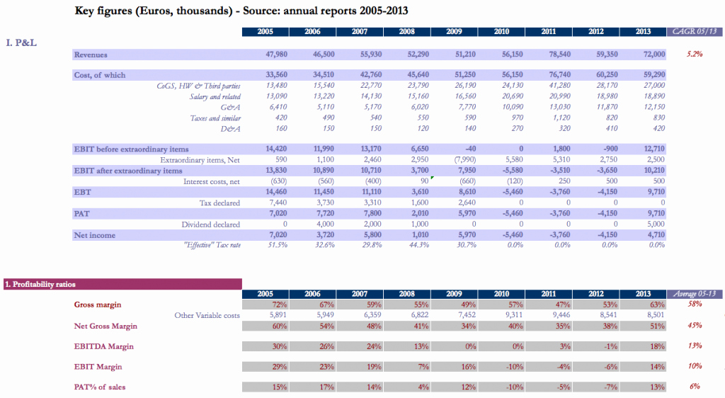 Profitability Analysis Template Inspirational Financial Ratio Analysis Free Excel Template