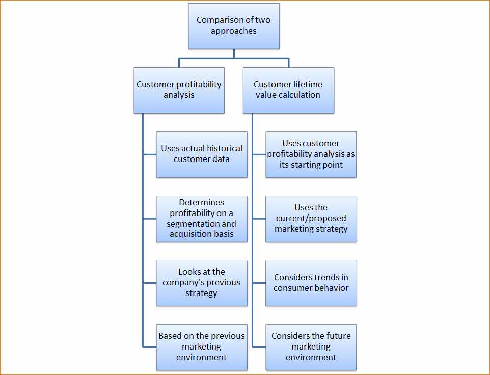 Profitability Analysis Template New 6 Customer Profitability Analysis