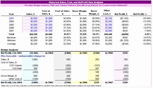Profitability Analysis Template New Dashboard Analysis Excel Examples Excel formulas Use