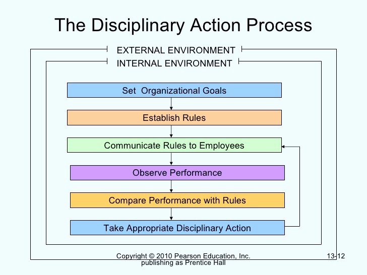 Progressive Discipline Template Fresh Chapter 13