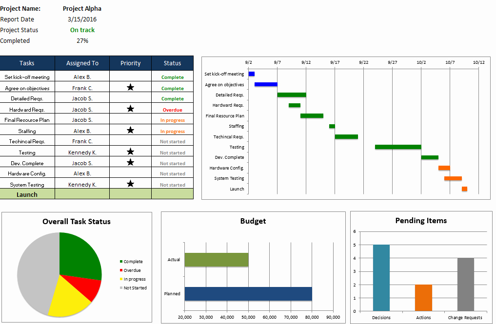 Project Status Template Excel Inspirational Free Excel Project Management Templates