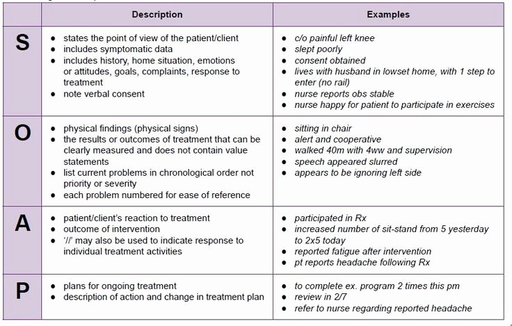 Psychiatric soap Note Example Unique Best 25 soap Note Ideas On Pinterest