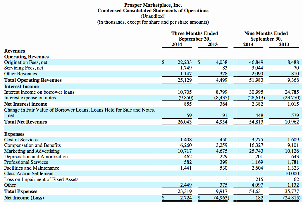 Quarterly Income Statements Beautiful Prosper Records their First Profitable Quarter Lend Academy