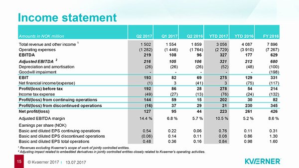 Quarterly Income Statements Best Of Kvaerner Key Financials