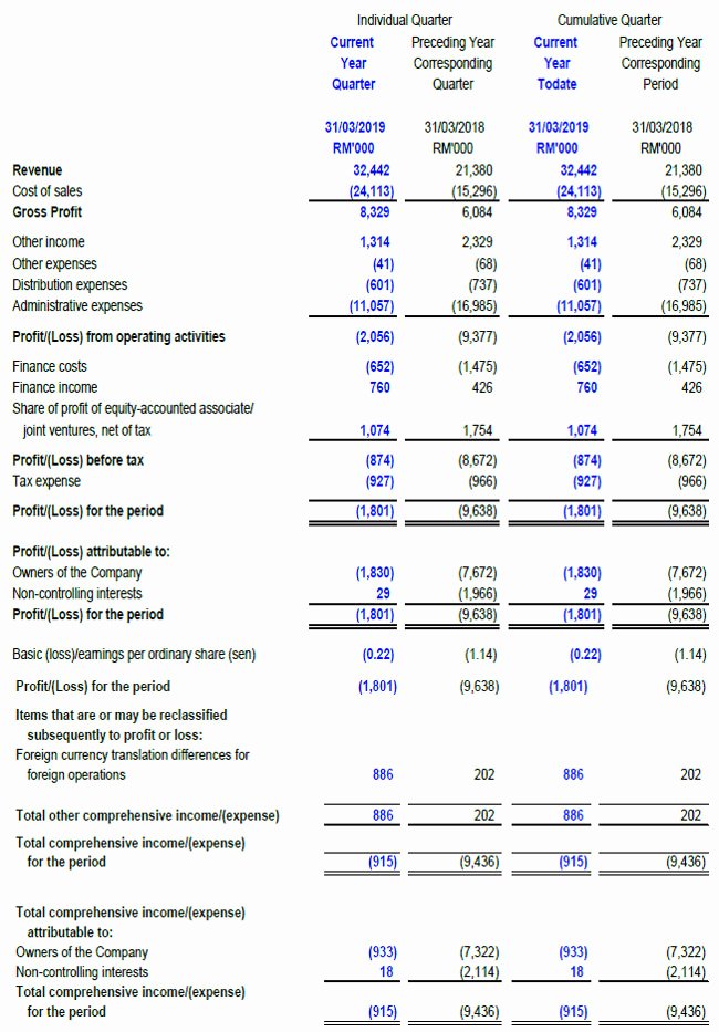 Quarterly Income Statements Elegant Investor Relations Latest Quarterly Financial