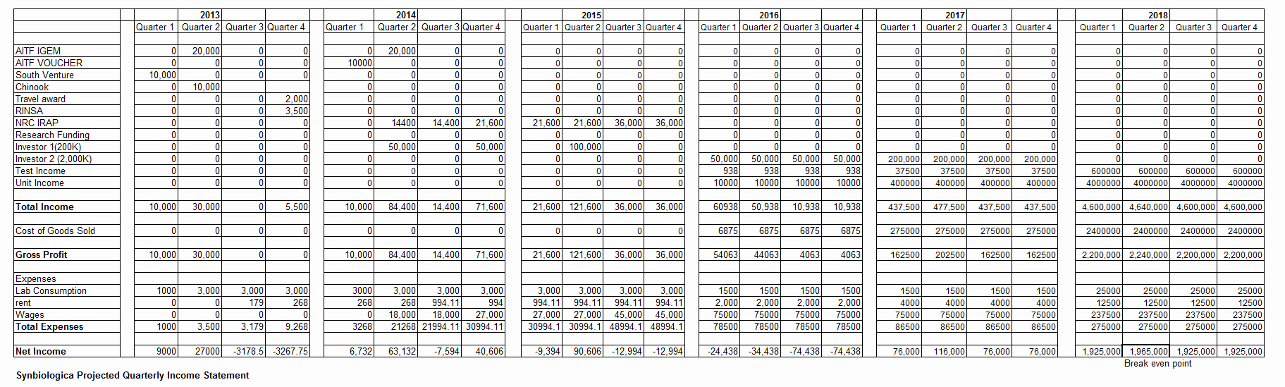 Quarterly Income Statements Elegant Team Lethbridge Entrepreneurs Financials 2013 Igem