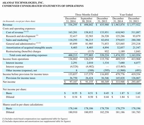 Quarterly Income Statements Fresh Akamai Reports Third Quarter 2014 Financial Results