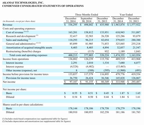 Quarterly Income Statements Fresh Akamai Reports Third Quarter 2014 Financial Results