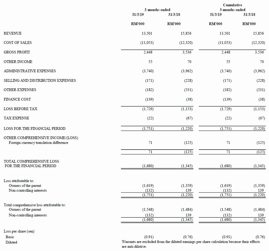 Quarterly Income Statements Inspirational Investor Relations Latest Quarterly Result