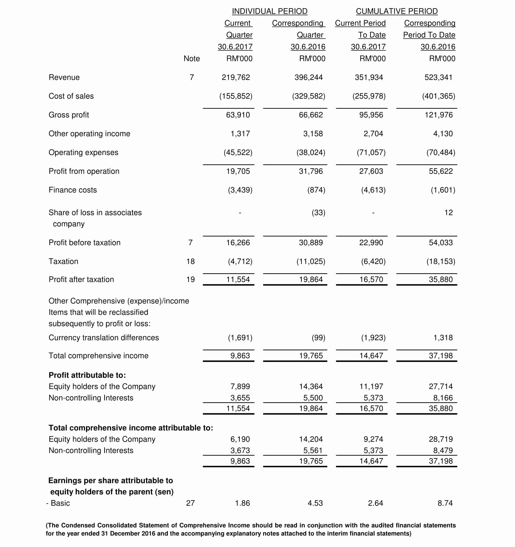 Quarterly Income Statements Luxury Protasco Berhad Financial Quarterly