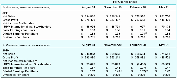 Quarterly Income Statements Luxury Rpm International Inc Notes to Financial Statements