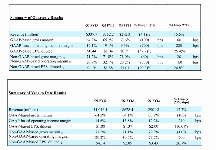 Quarterly Income Statements Unique Open Text Reports Third Quarter Fiscal Year 2013 Financial