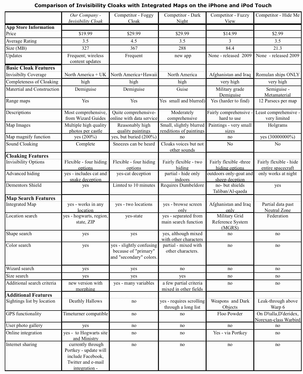 Real Estate Comparative Market Analysis Excel Template Unique Steve Blank Death by Petitive Analysis