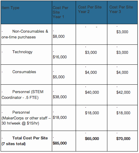 Research Proposal Budget Example Best Of Research Proposal Bud and Timeline