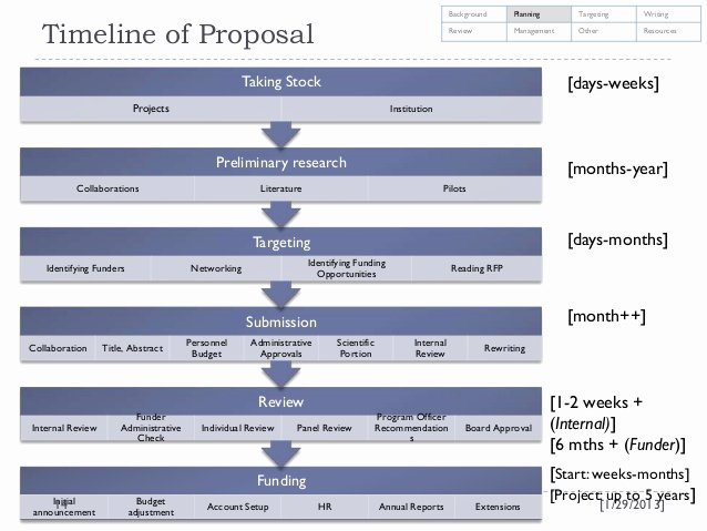 Research Proposal Budget Example Elegant Wel E to Cdct