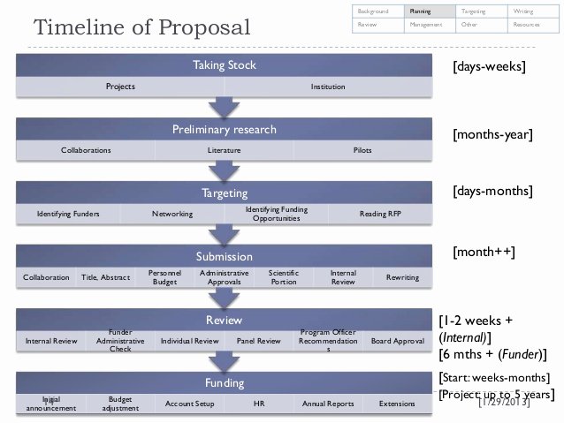 Research Proposal Budget Example Elegant Wel E to Cdct