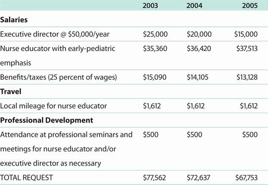 Research Proposal Budget Example Luxury Undergraduate Degree Admissions