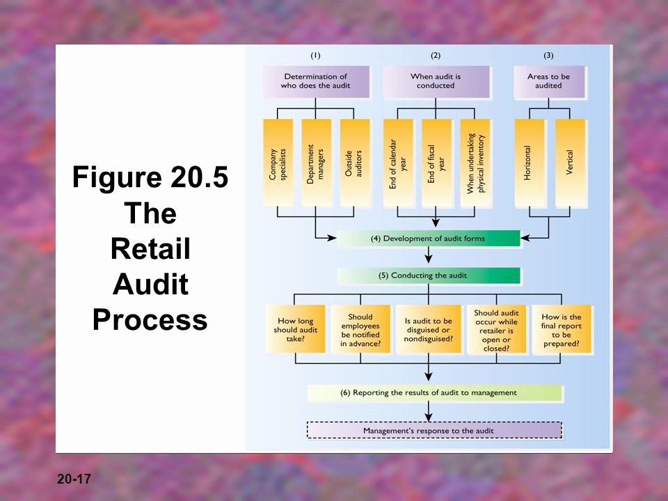 Retail Store Audit Checklist Awesome Integrating and Controlling the Retail Strategy Ppt