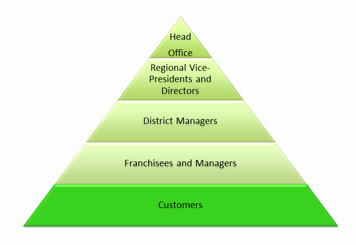 Retail Store Audit Checklist Inspirational District Manager Visit Checklist
