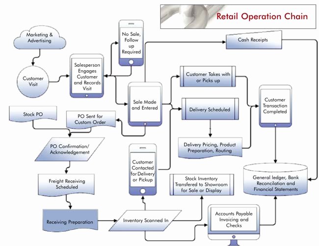 Retail Store Daily Checklist Awesome Chain Operations 2013