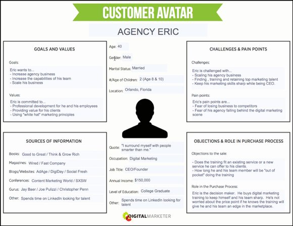 Sales Customer Profile Template Beautiful How to Create A Concrete Buyer Persona with Templates