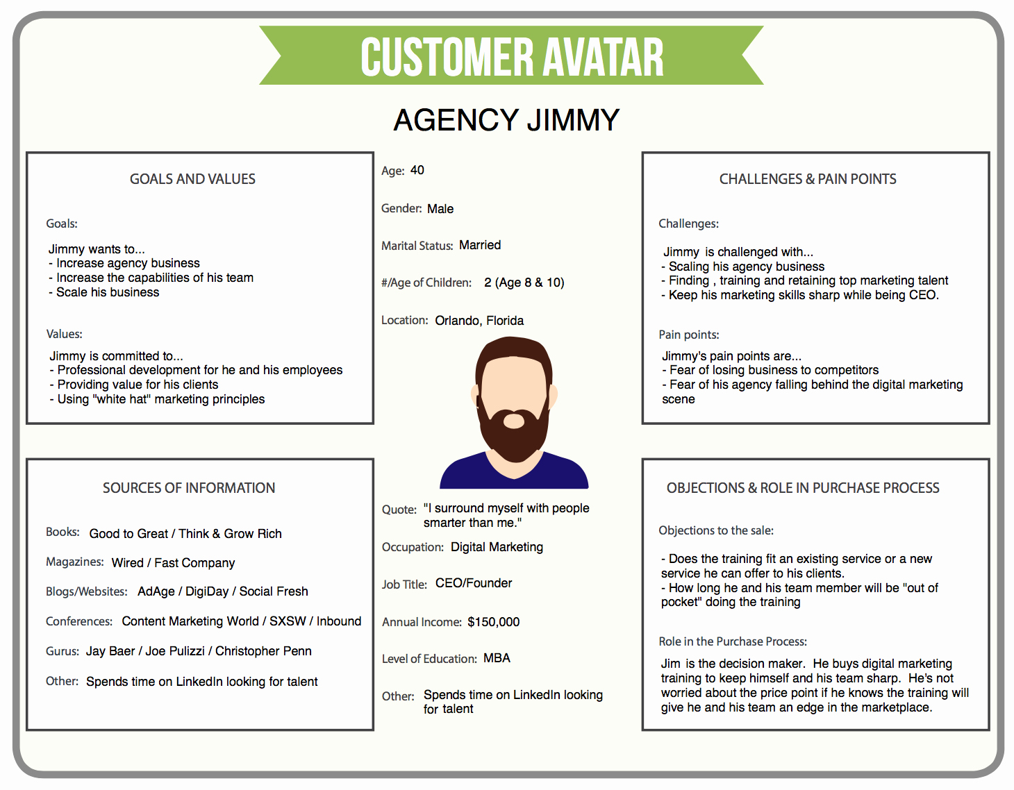 Sales Customer Profile Template New Customer Avatar Template Free Download