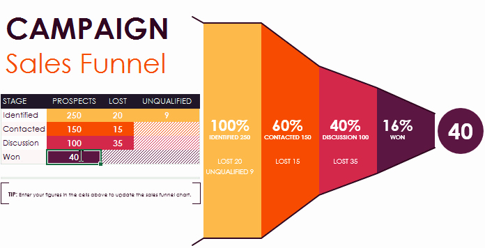 Sales Pipeline Template Excel Lovely Sales Funnel Chart Excel Charts and Dashboards