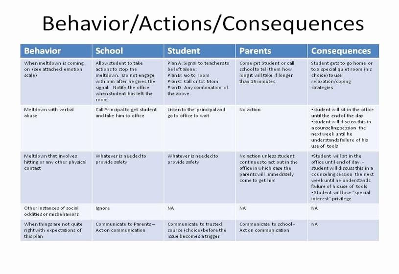 Sample Behavior Plan Best Of Behavioral Iep where Parents and Teachers Agree to the