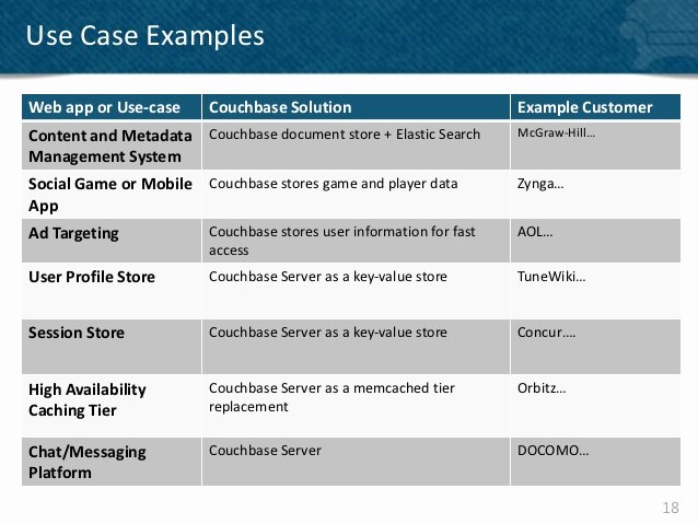 Sample Use Case Document Inspirational Couchbase Server 2 0 Use Cases