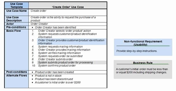 Sample Use Case Document Inspirational How Requirements Use Cases Facilitate the Sdlc