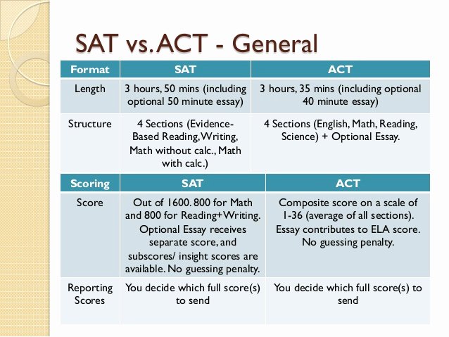 Sat Essay Template Pdf Inspirational Average Score Sat Essay